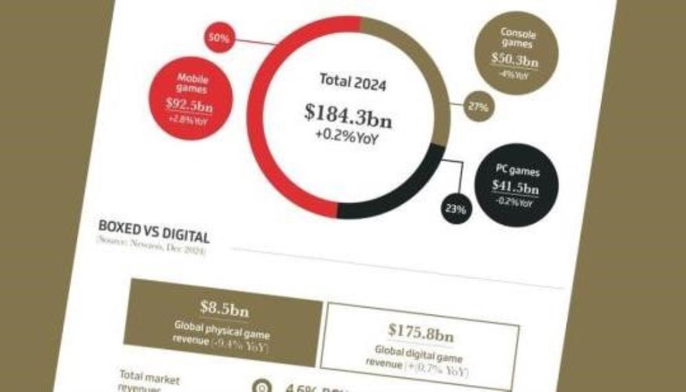 GamesIndustry presents: The Year In Numbers | 2024