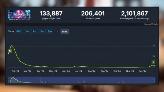 Palworld players on SteamDB
