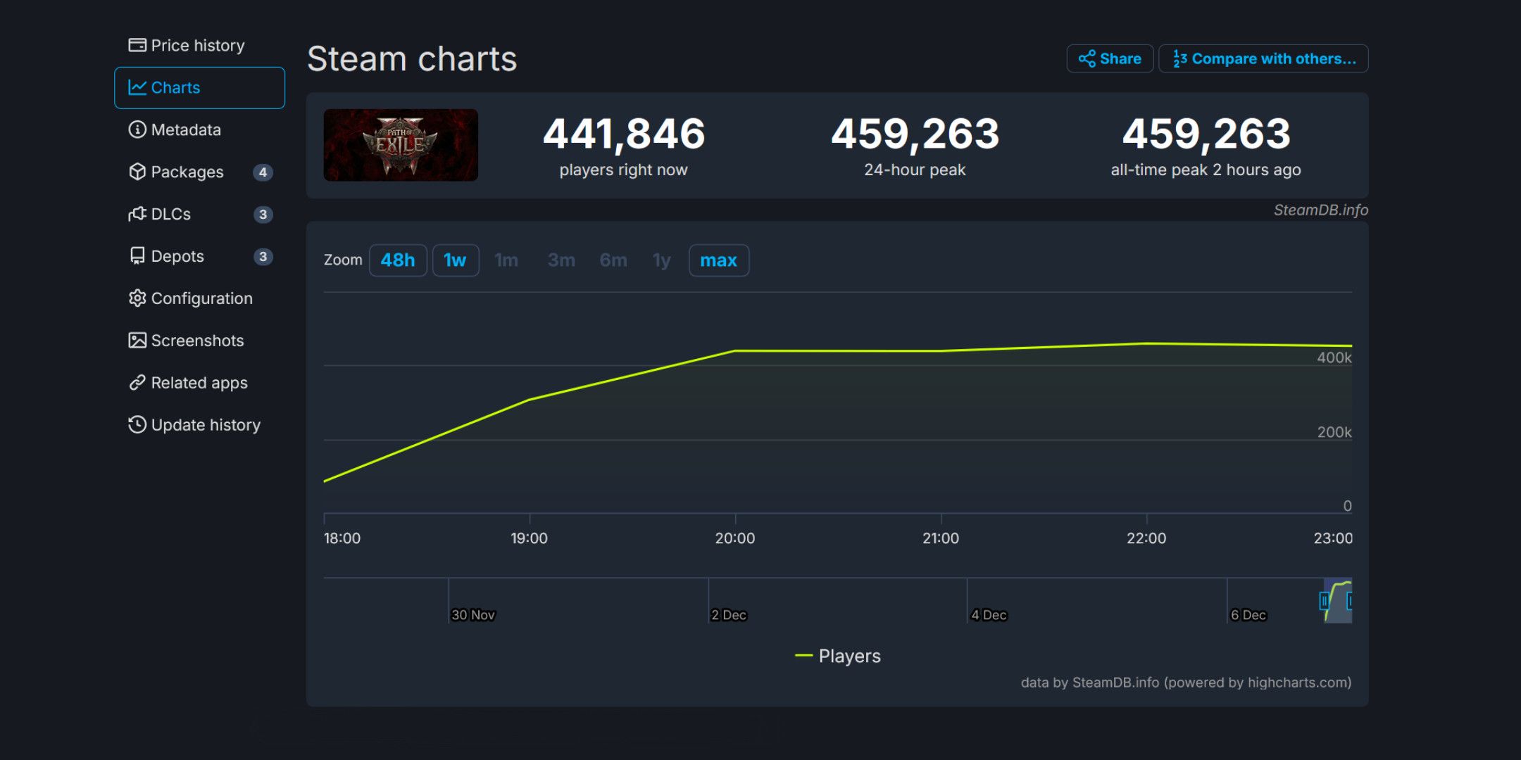 Path of Exile 2 steam charts