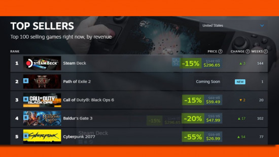 Path of Exile 2 early access Steam top seller: A screenshot of the Steam top seller list showing Path of Exile 2 in second place behind the Steam Deck.