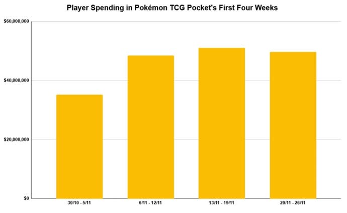 Bar graph showing first four weeks of revenue for Pokémon Trading Card Game Pocket