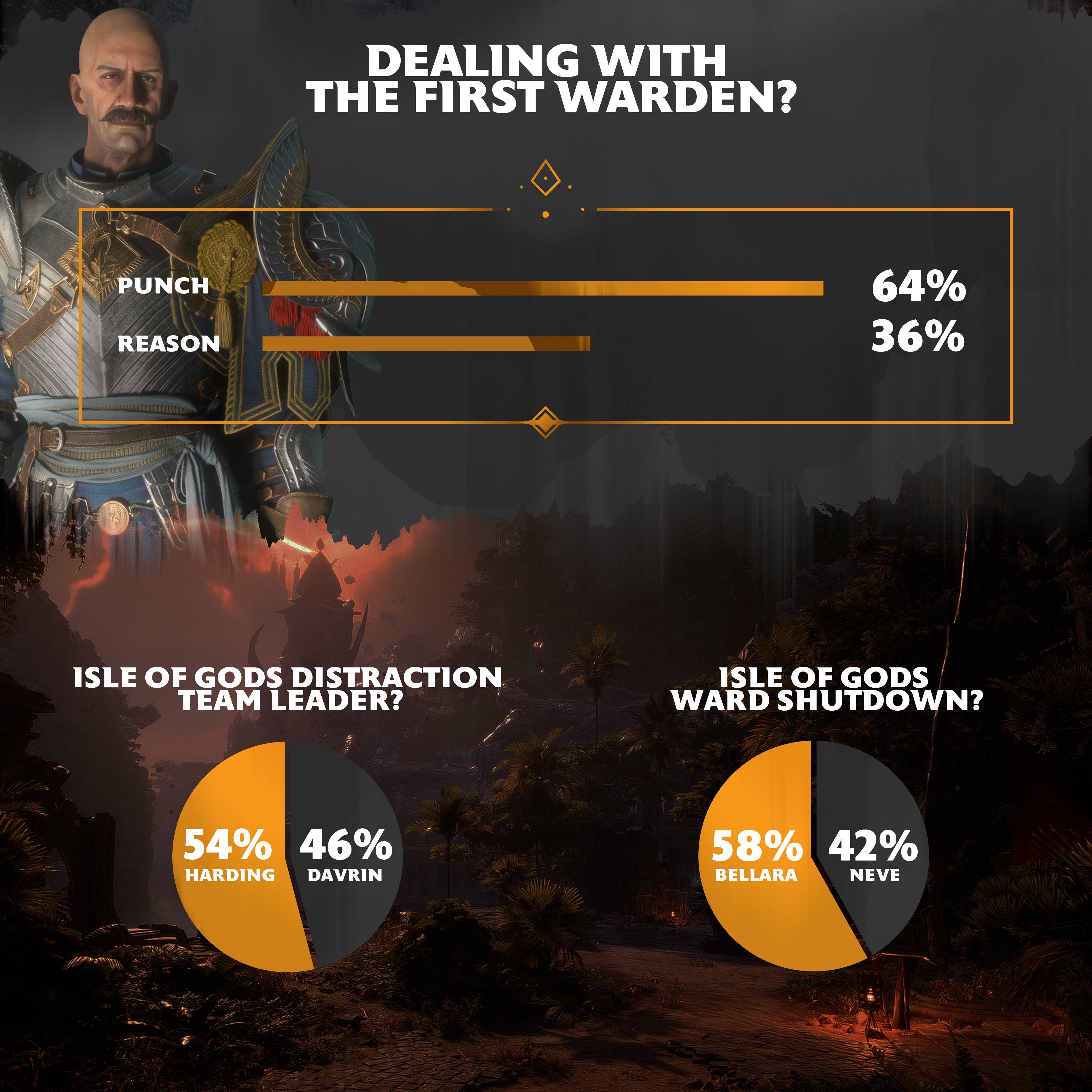 Dragon Age: The Veilguard stats revealing how many players punched the First Warden.