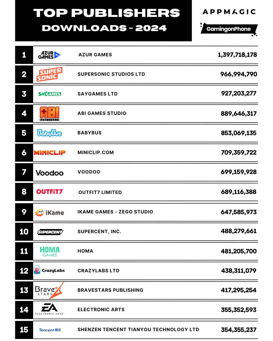 Top Mobile Game Publishers by Downloads 2024