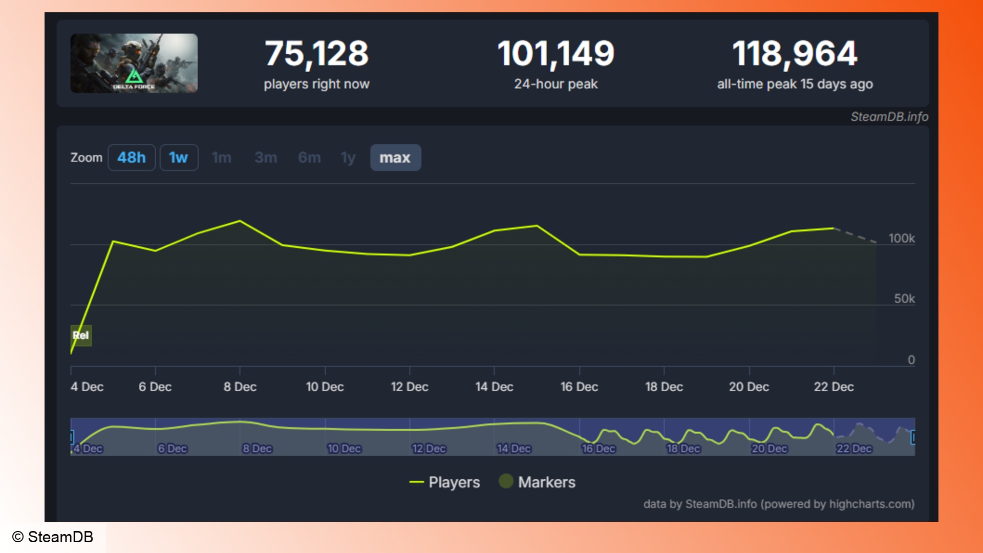 Delta Force: A graph showing daily Steam player counts for Delta Force