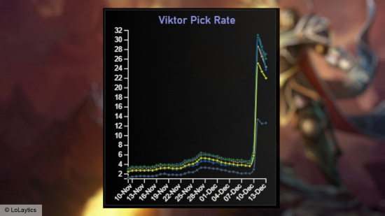 Viktor from League of Legends pick rate