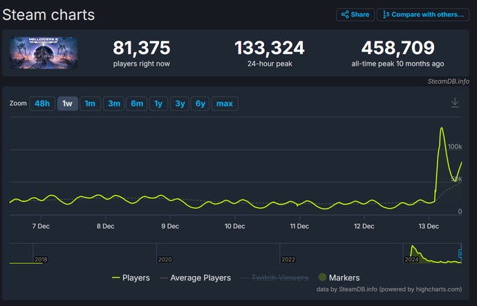 Helldivers 2 Steam DB chart shows player boost following latest update