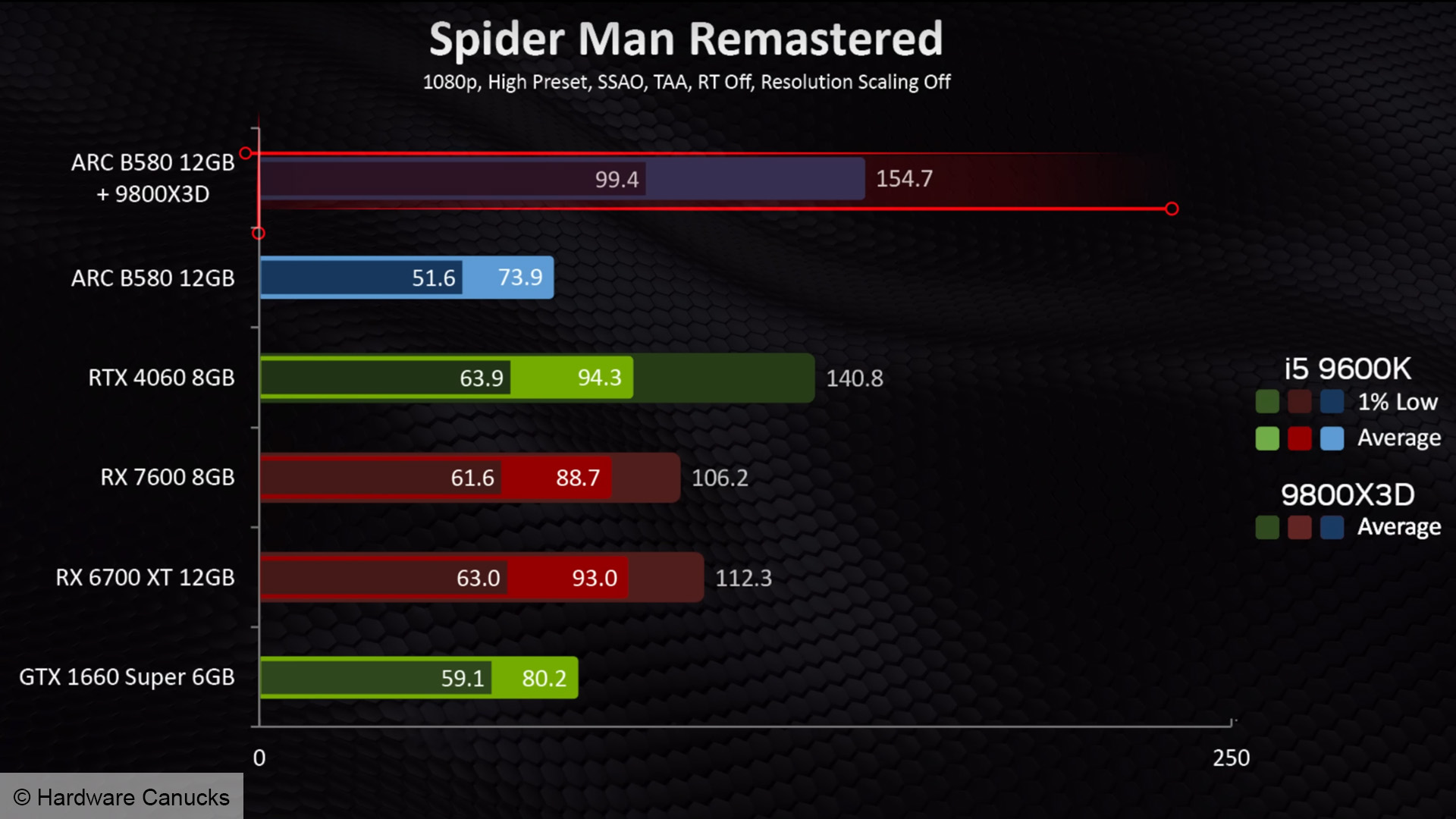 intel arc b580 performance spiderman remastered frame rate