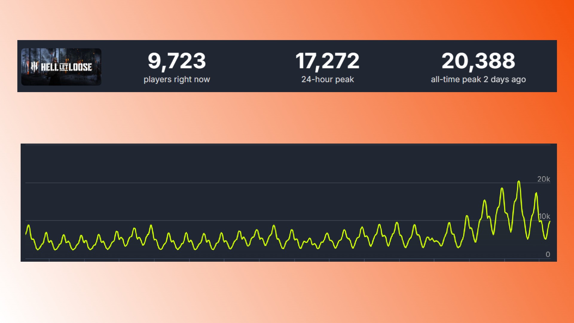 Hell Let Loose Steam player count record: Data for Steam FPS and WW2 game Hell Let Loose