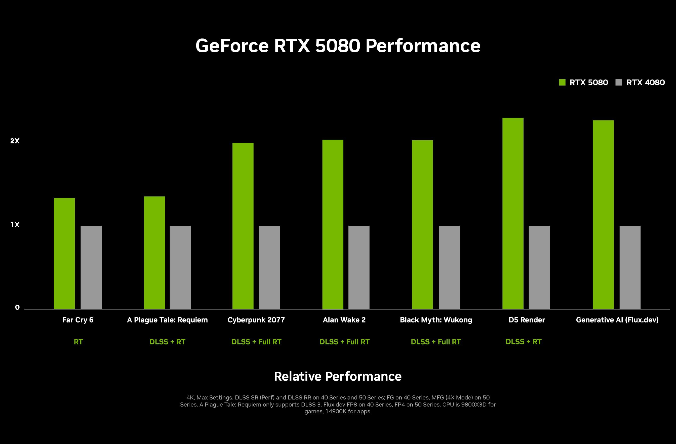 rtx 5080 vs rtx 4080