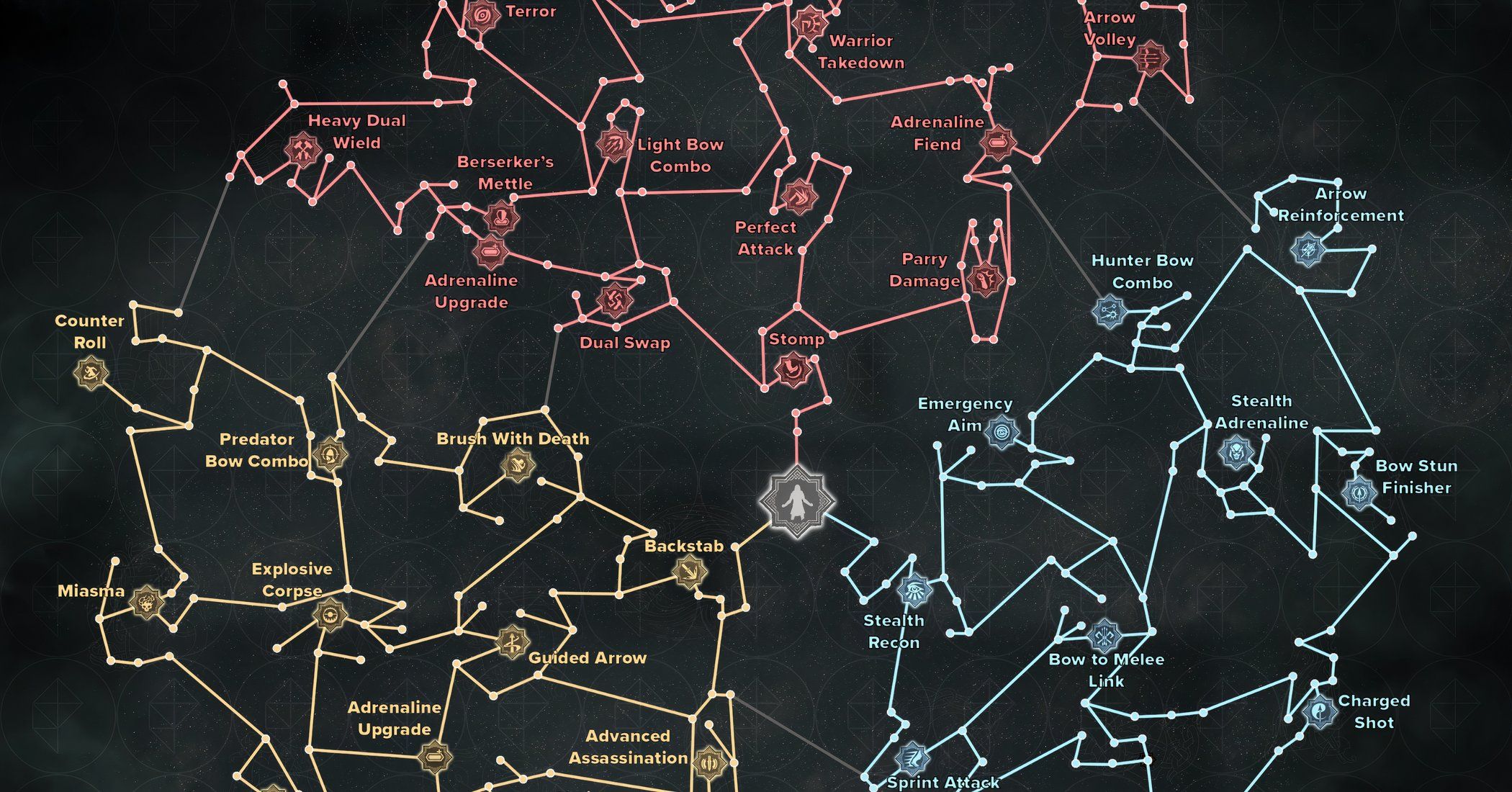 Assassin's Creed Valhalla Skill Tree