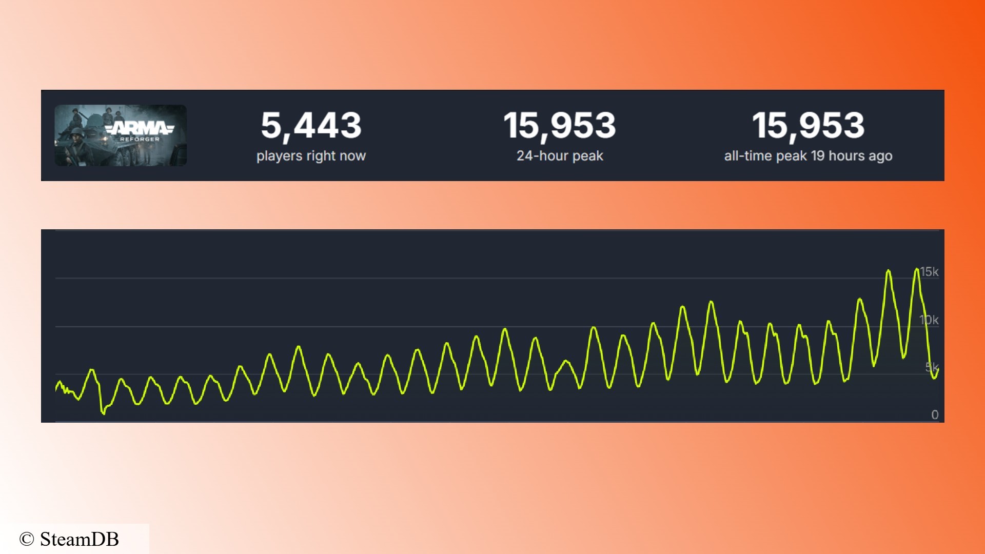 Arma Reforger Steam player count: Player stats for realistic FPS game Arma Reforger