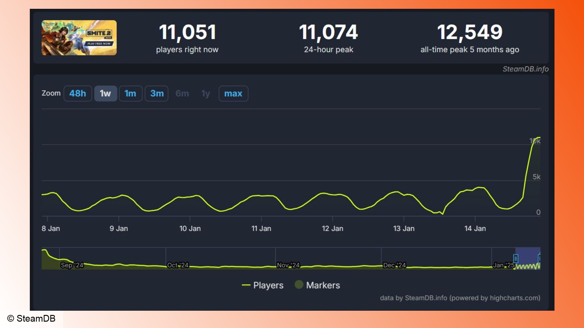 Smite 2: A graph showing daily player counts for Smite 2 on Steam