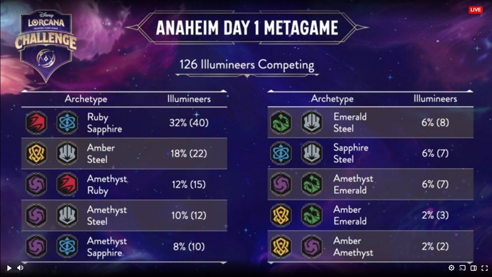 The Metagame breakdown from Disney Lorcana NACC. 