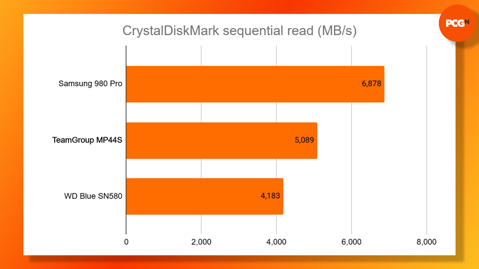 TeamGroup MP44S review: CrystalDiskMark sequential read results graph