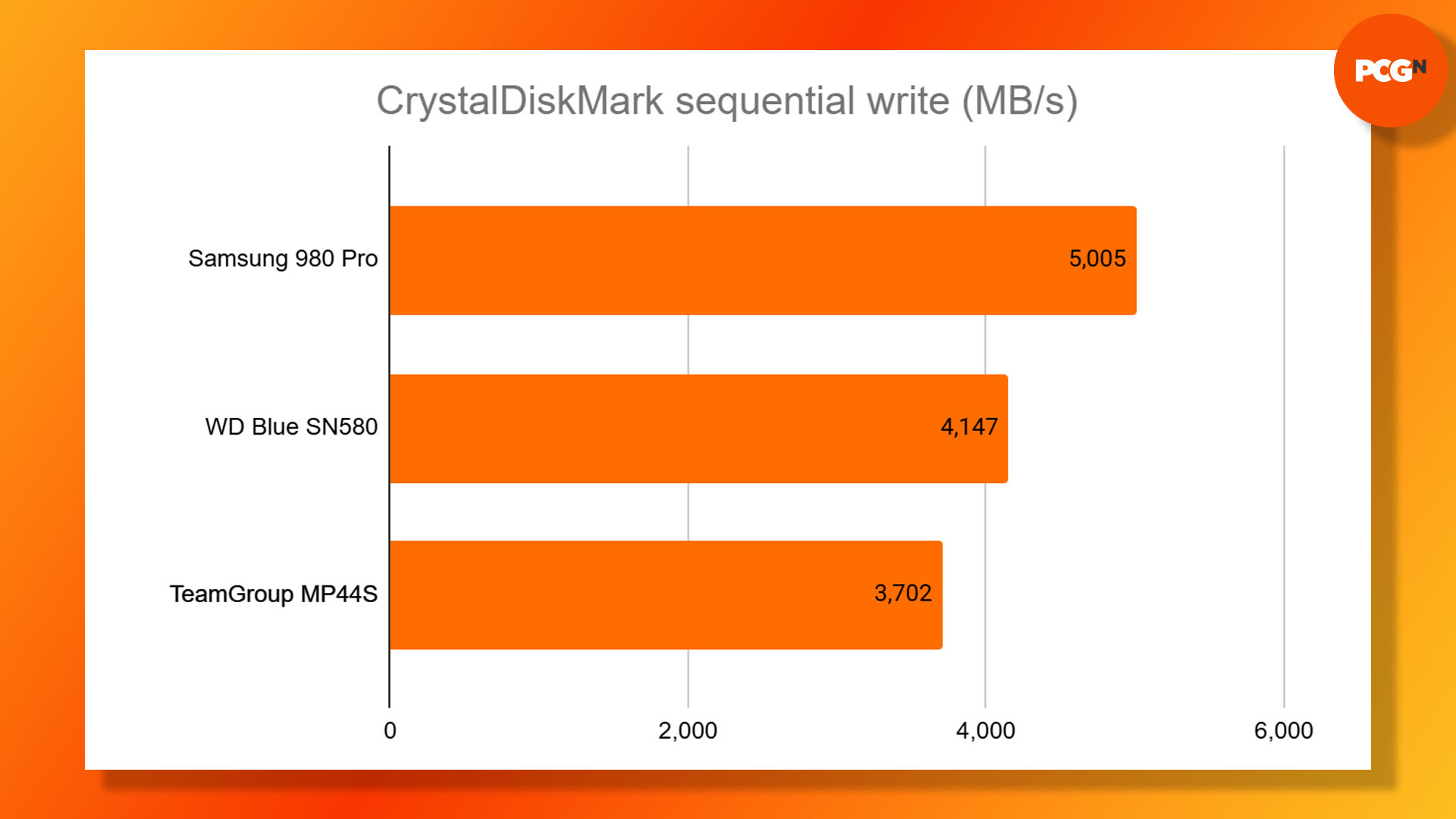 TeamGroup MP44S review: CrystalDiskMark sequential write results graph