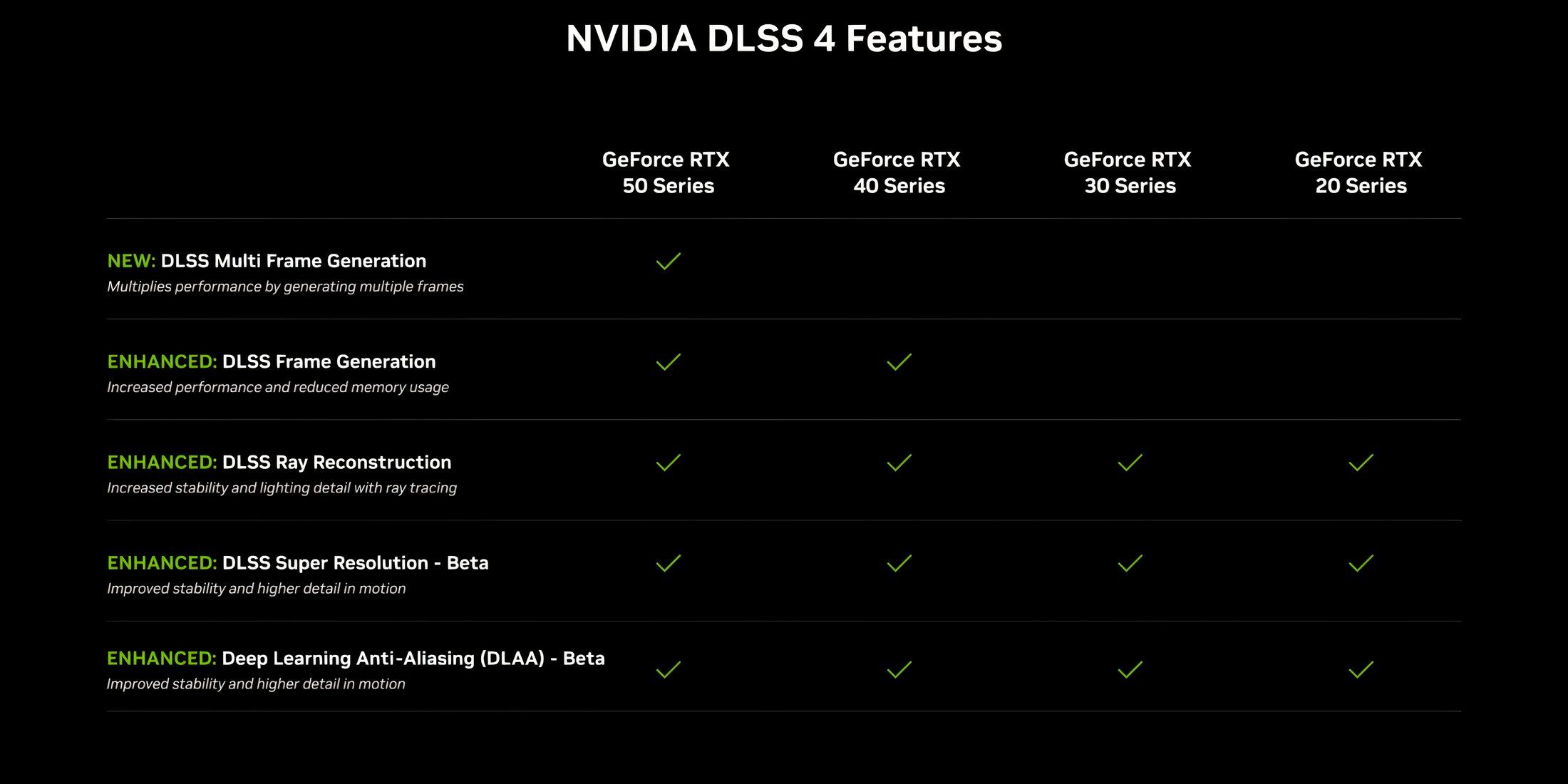 Nvidia DLSS 4 feature set