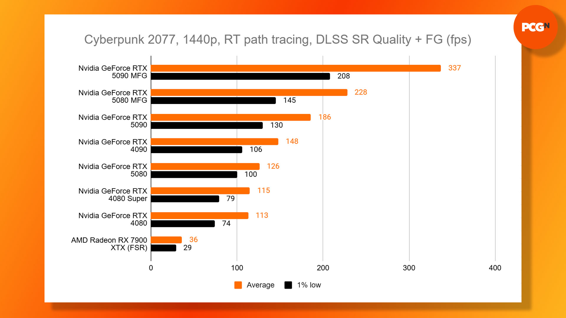 Nvidia GeForce RTX 5080 review: Cyberpunk 2077 path tracing frame 1440p gen benchmark results graph.