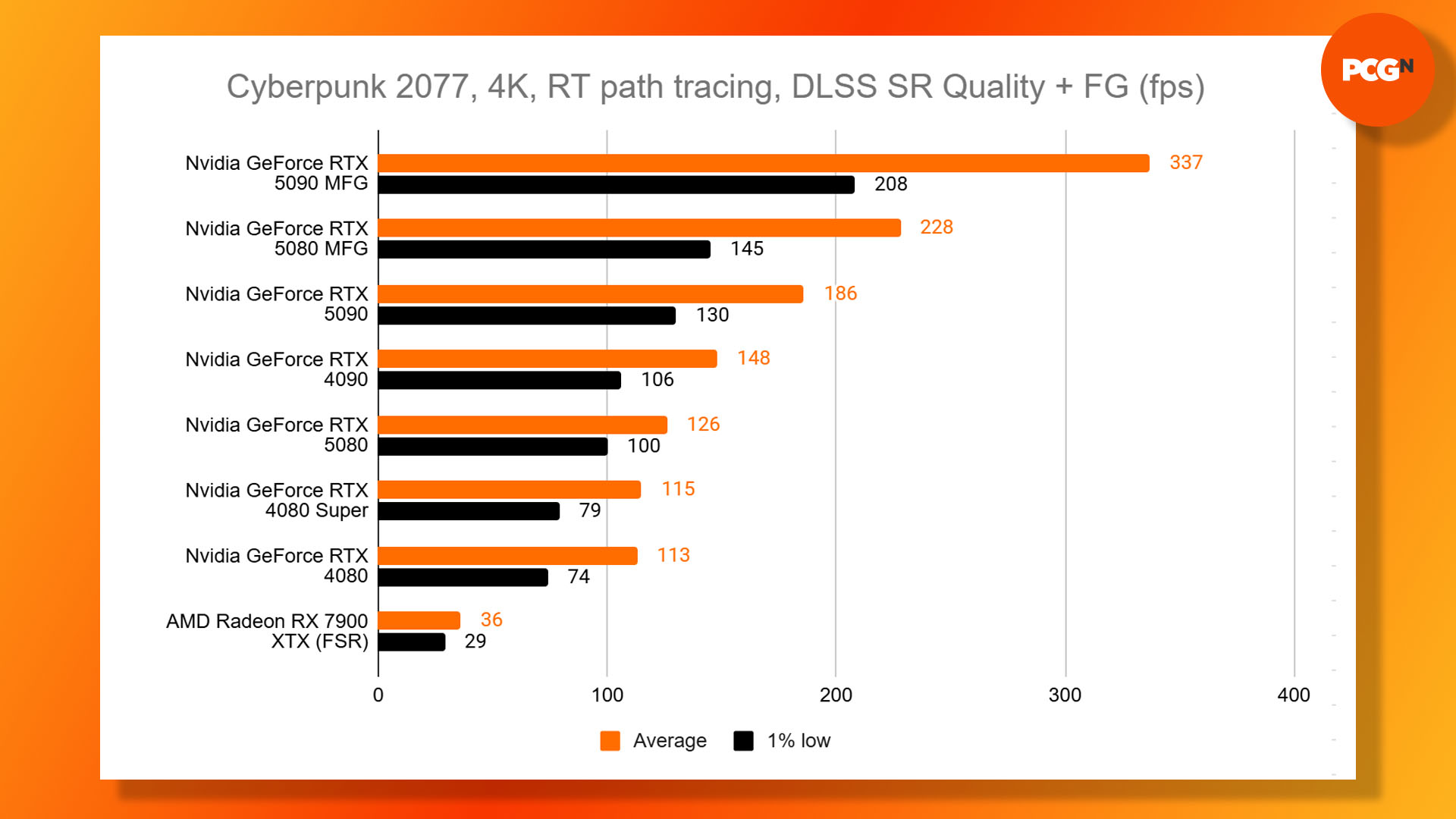 Nvidia GeForce RTX 5080 review: Cyberpunk 2077 path tracing frame gen 4K benchmark results graph.