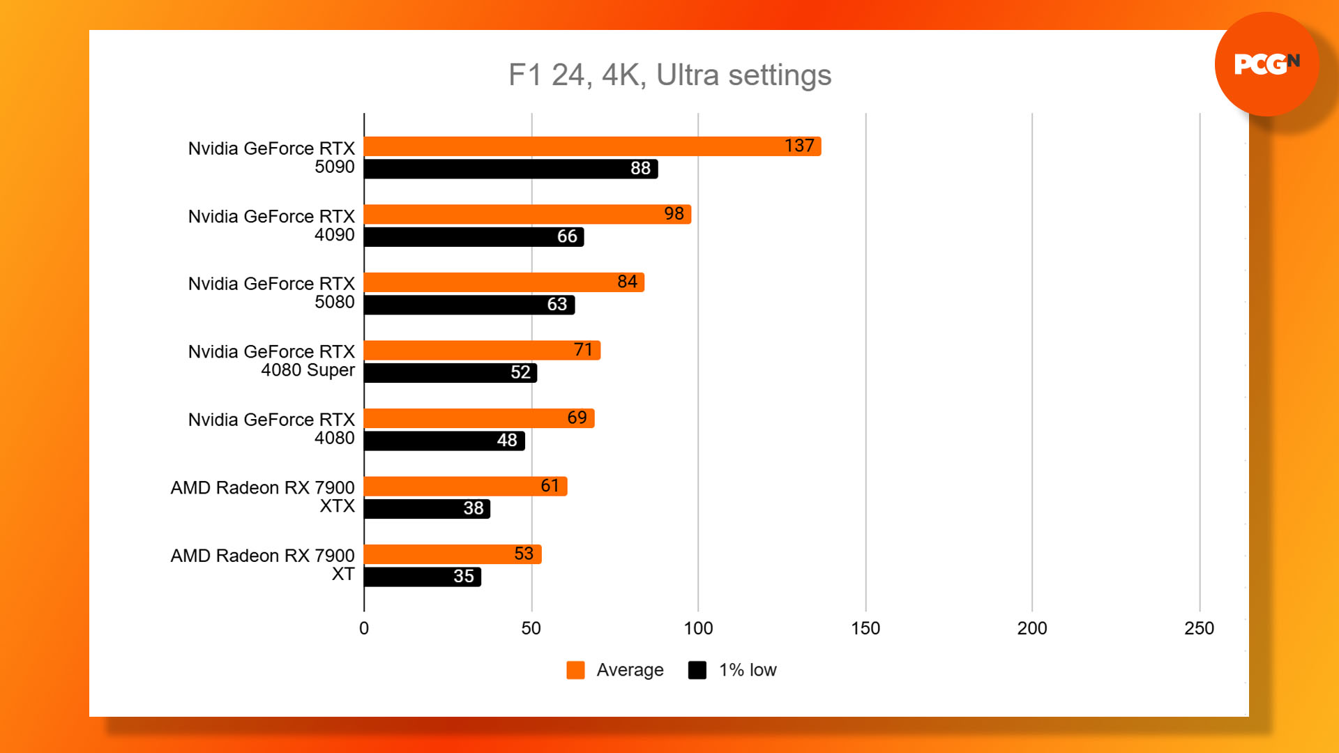 Nvidia GeForce RTX 5080 review: F1 24 4K benchmark results graph.