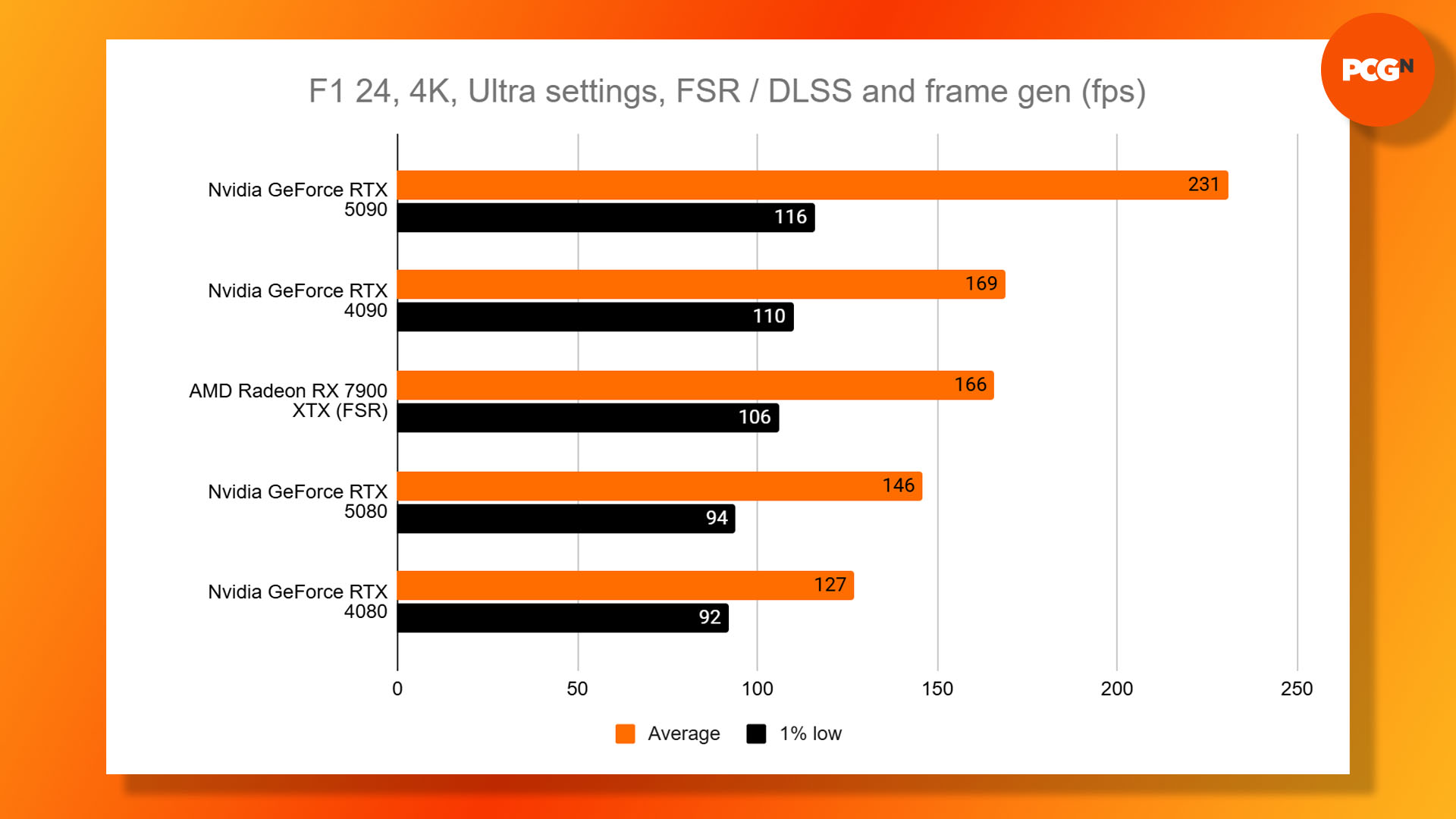 Nvidia GeForce RTX 5080 review: F1 24 4K frame gen benchmark results graph.