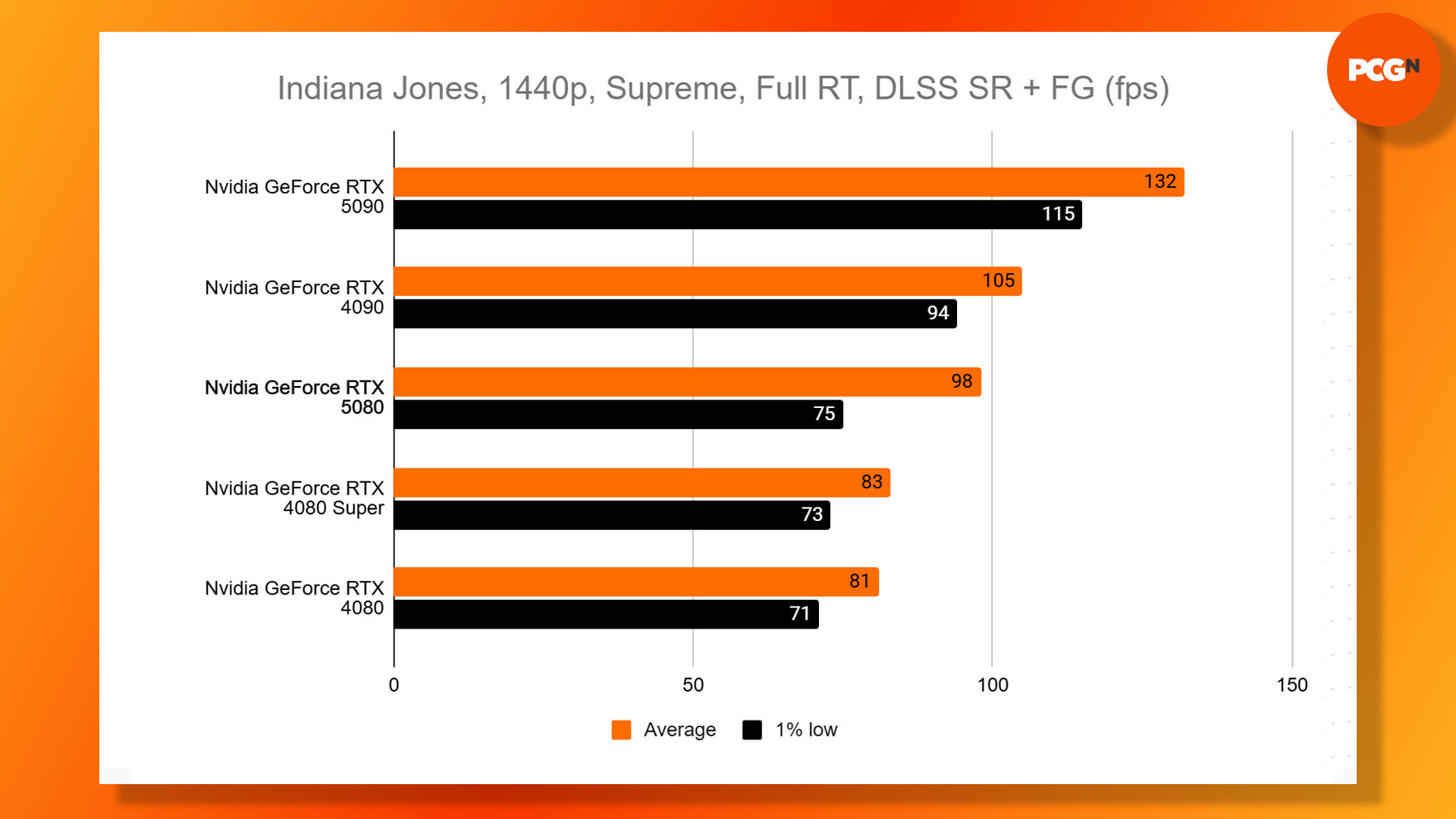 Nvidia GeForce RTX 5080 review: Indiana Jones 1440p full RT benchmark results graph.