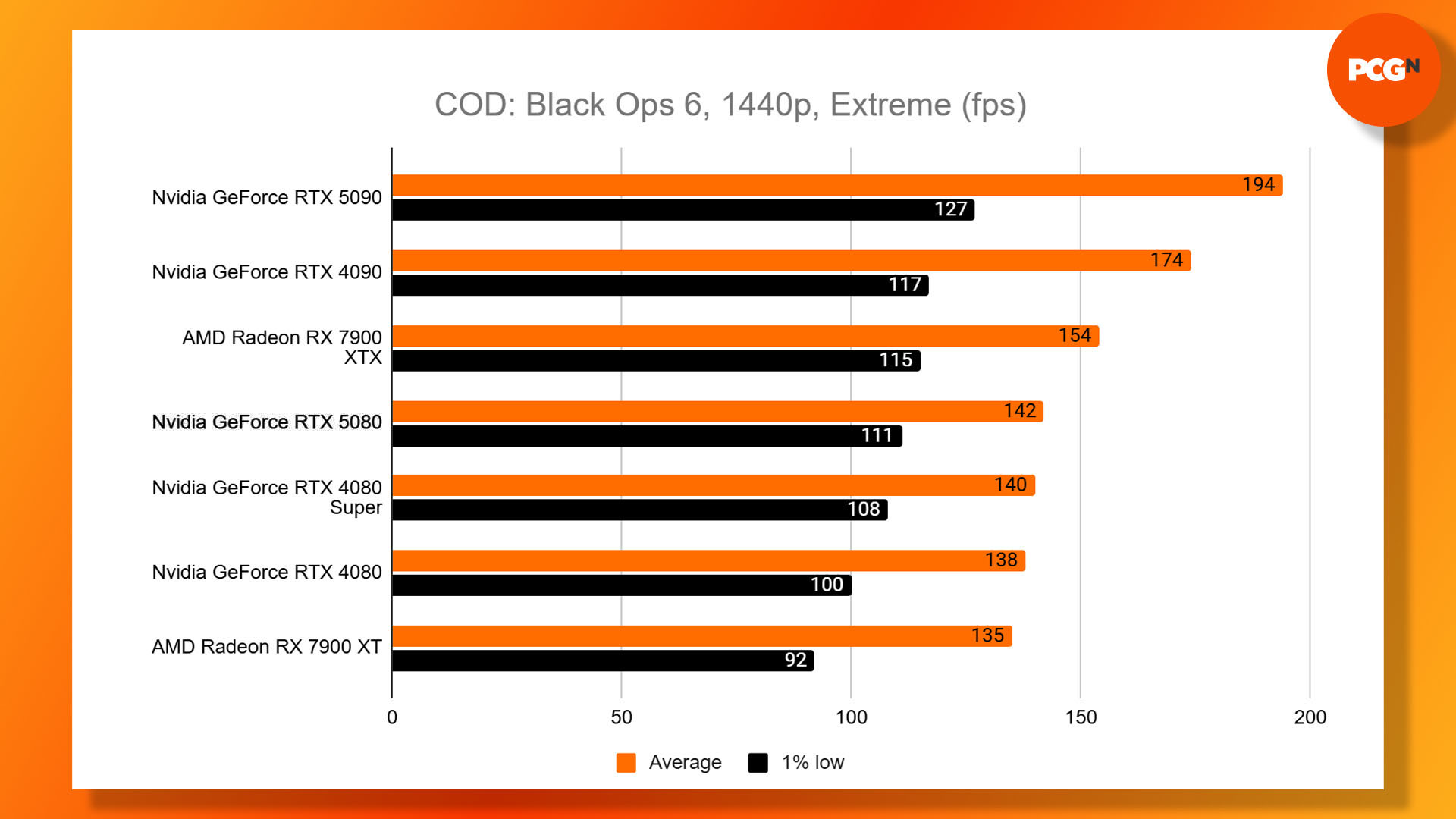 Nvidia GeForce RTX 5080 review: Call of Duty Black Ops 6 1440p Extreme benchmark results graph.