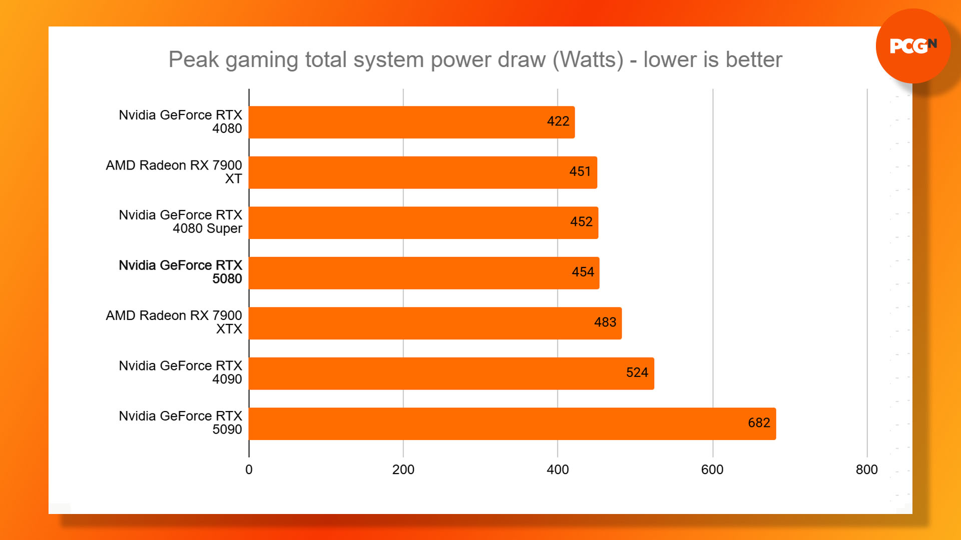 Nvidia GeForce RTX 5080 review: Peak total system power draw results graph.