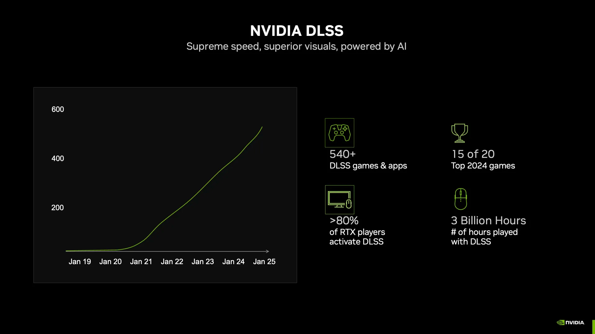 nvidia dlss graphic showing 80% of users 