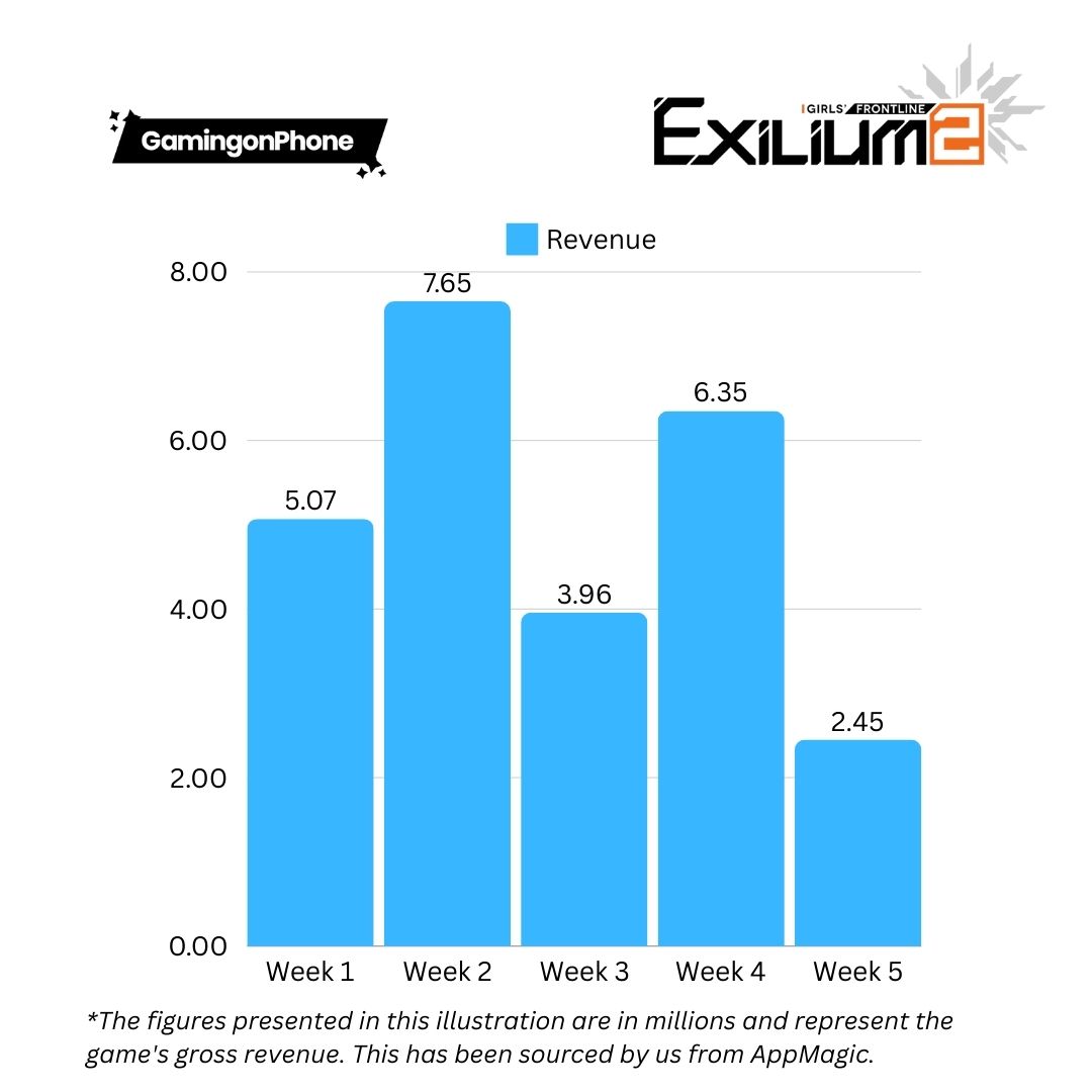 Girls Frontline 2: Exilium $25 million revenue