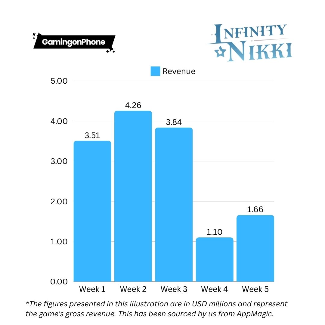 Infinity Nikki Debut Month Mobile Revenue