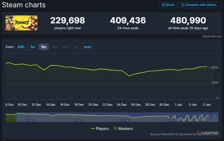 A graph showing the Marvel Rivals playerbase, and how it's hardly dipped since launch a month ago