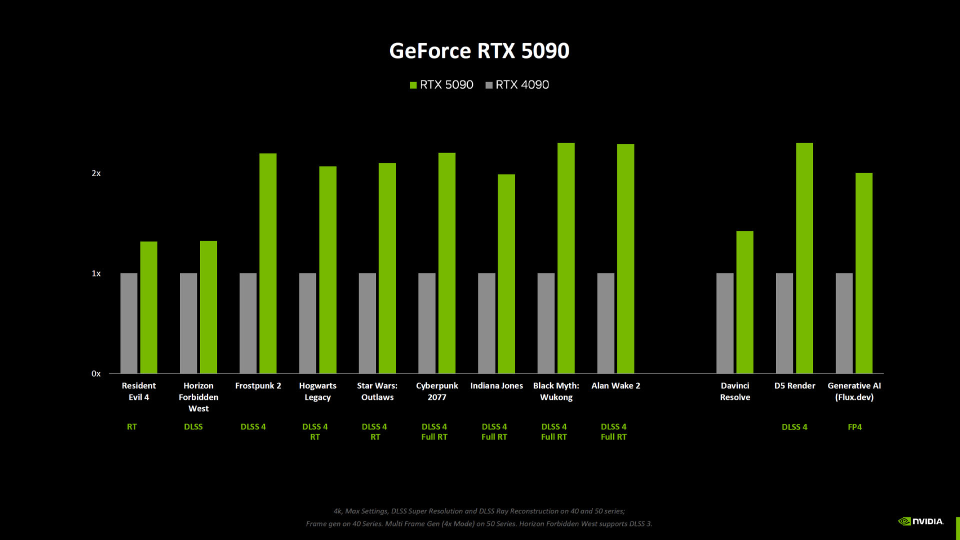 nvidia geforce rtx 5090 vs rtx 4090 game performance frame rate chart