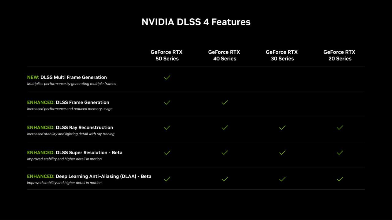 Breakdown of DLSS 4 enhancements for various RTX GPU generations