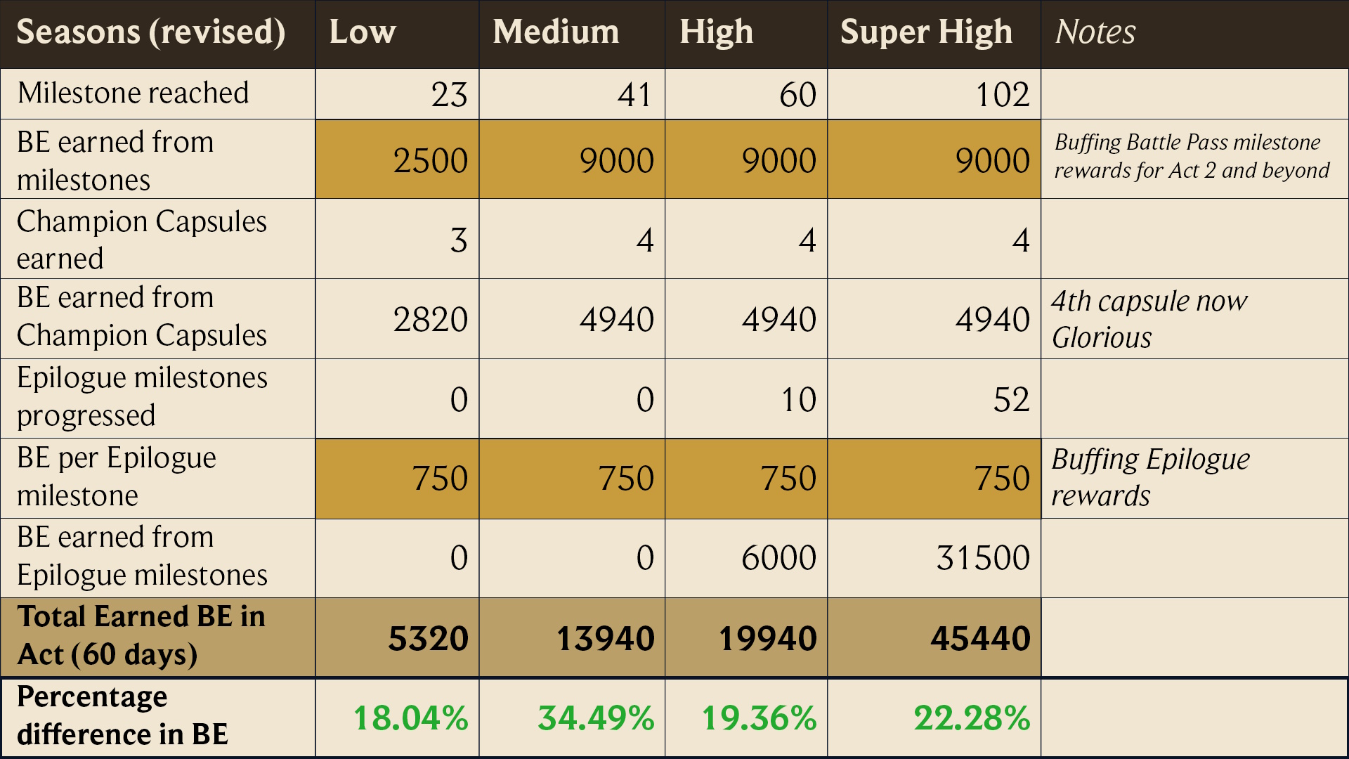 League of Legends reward change table