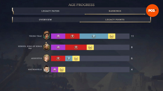 Civilization 7 win conditions: The Legacy Points leaderboard in Civilization 7, showing who is in the running to win by a Civ 7 Points Victory.