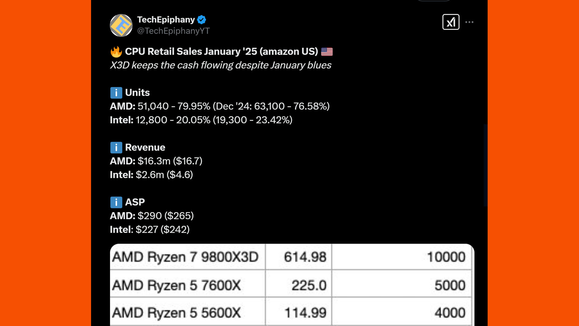 amd ryzen gaming cpu sales dominate intel tweet 3