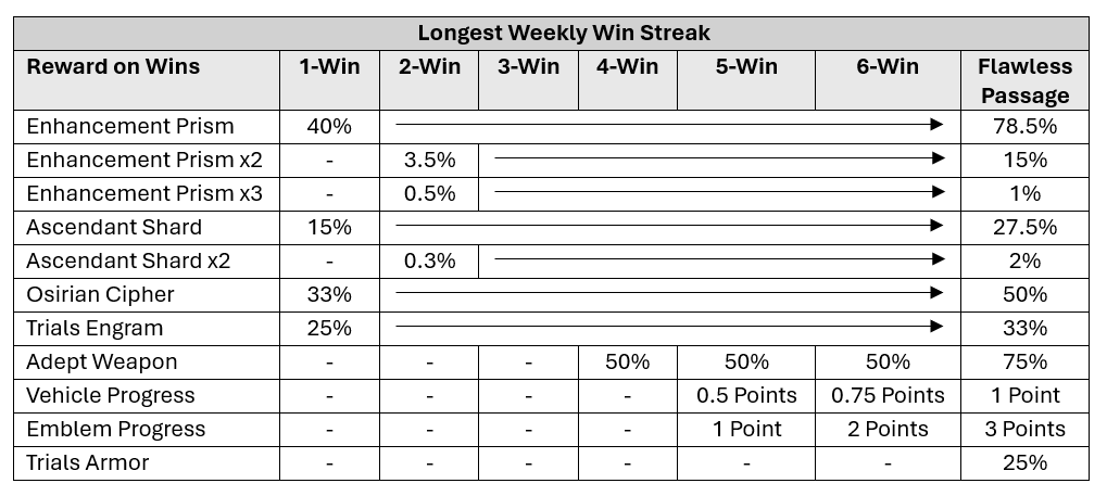 Destiny 2 Trials Win Streak Reward Table