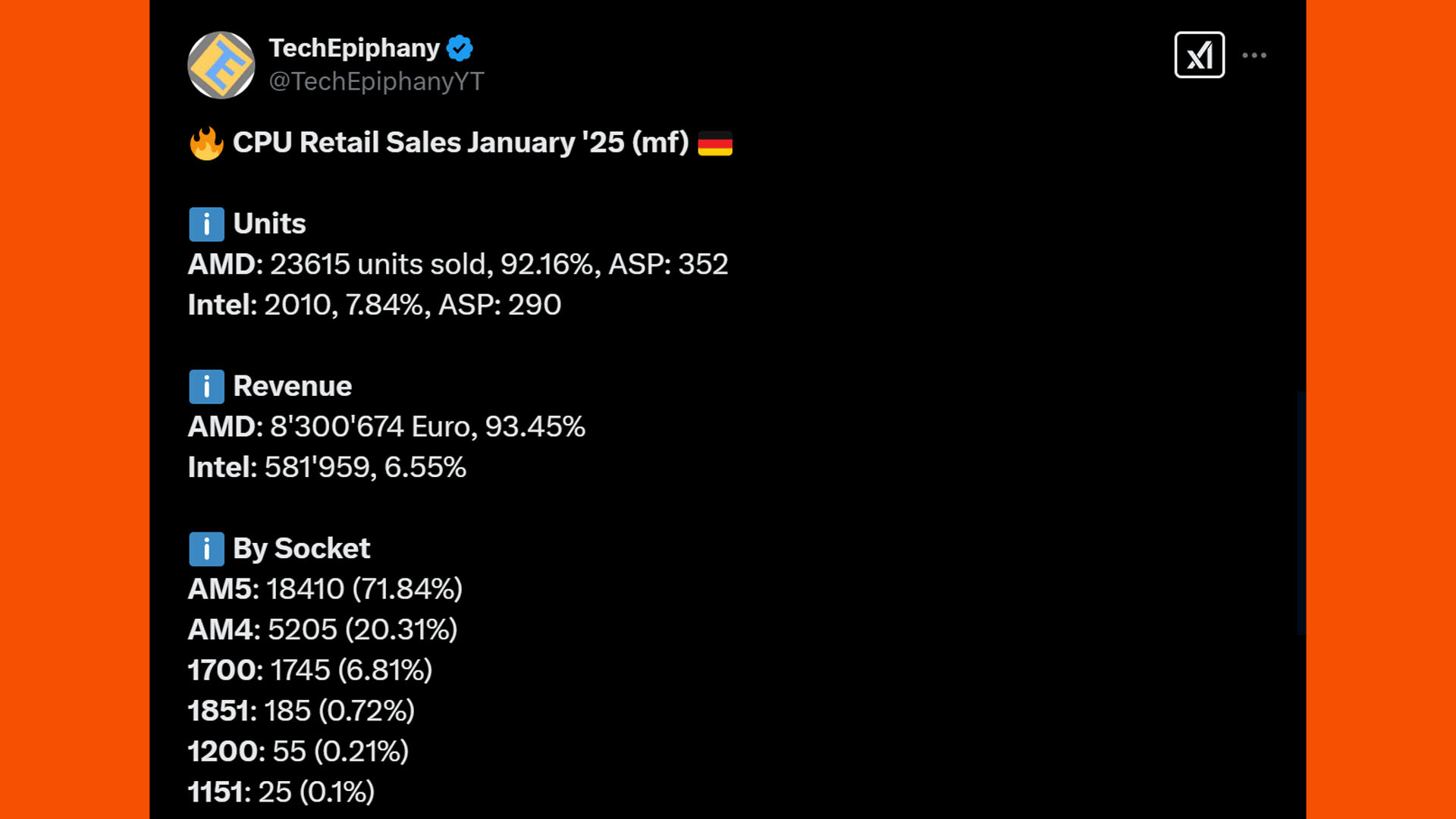 amd ryzen gaming cpu sales dominate intel tweet 1