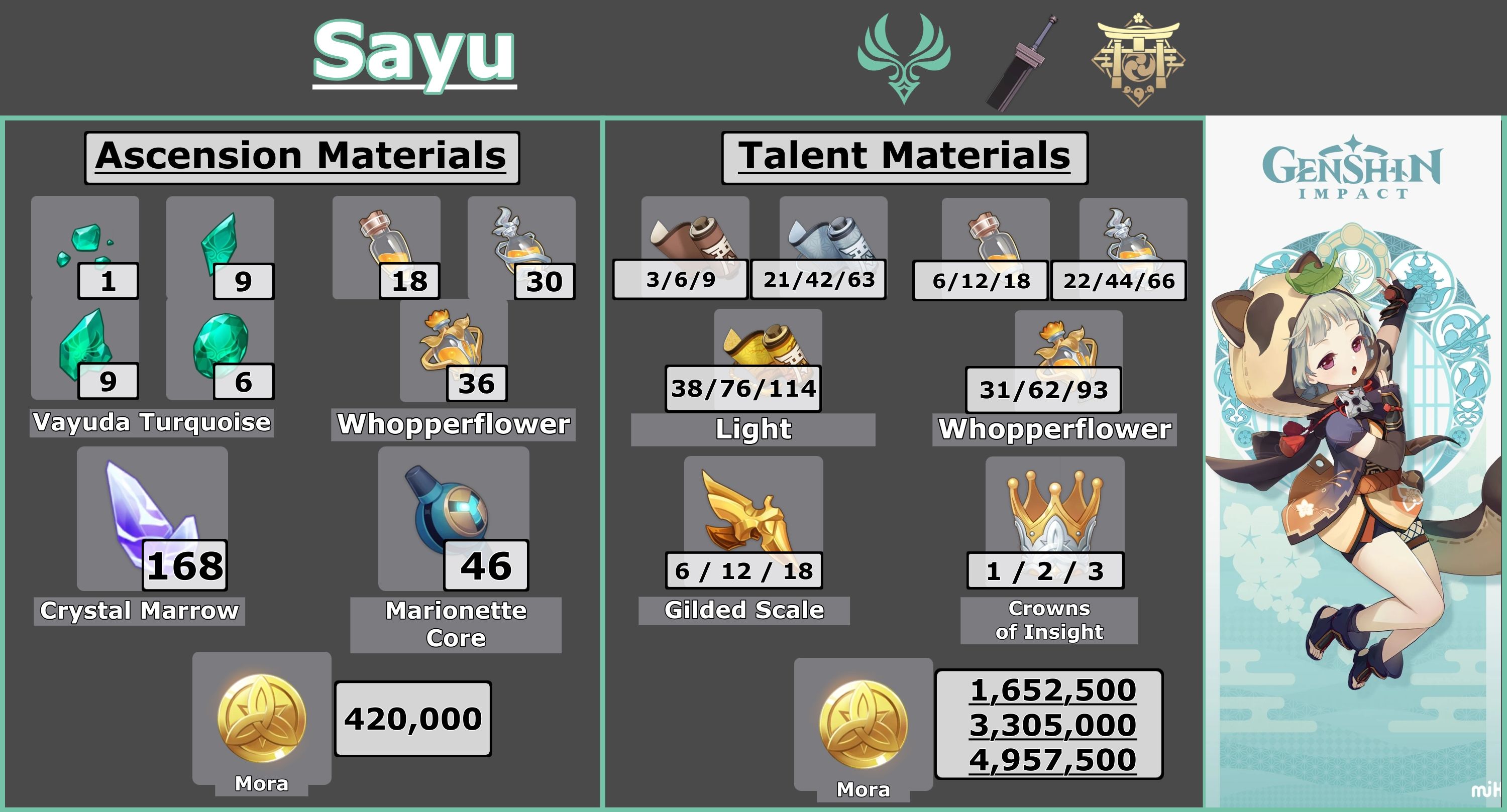 an infographic showing all of sayu's talent and ascension materials along with her element region and weapon - anemo Inazuma claymore