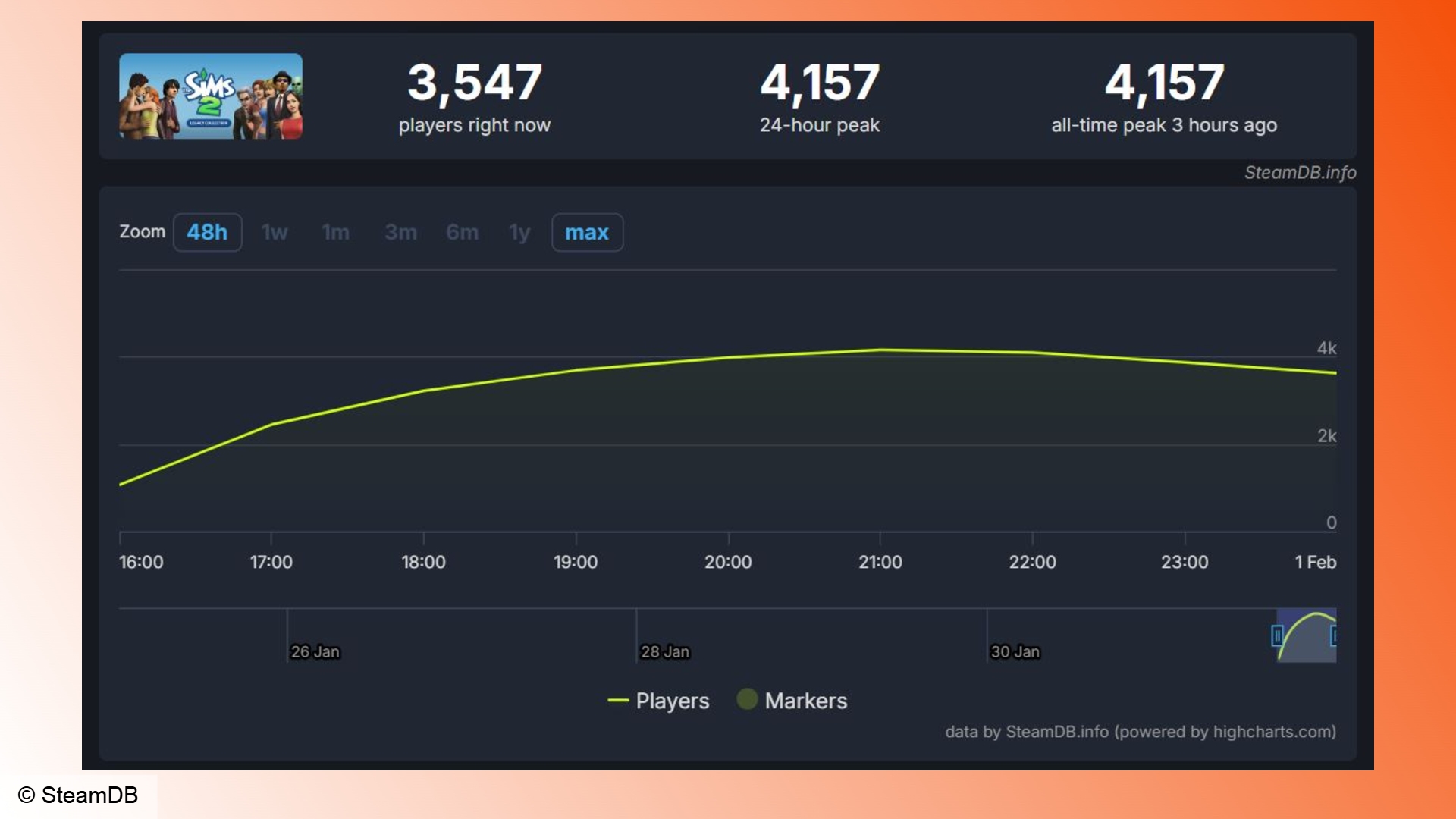 The Sims: A chart showing Steam player counts for The Sims 2 Legacy Collection