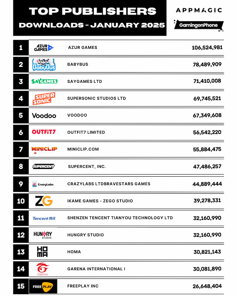 Top Publishers by Revenue in January 2025