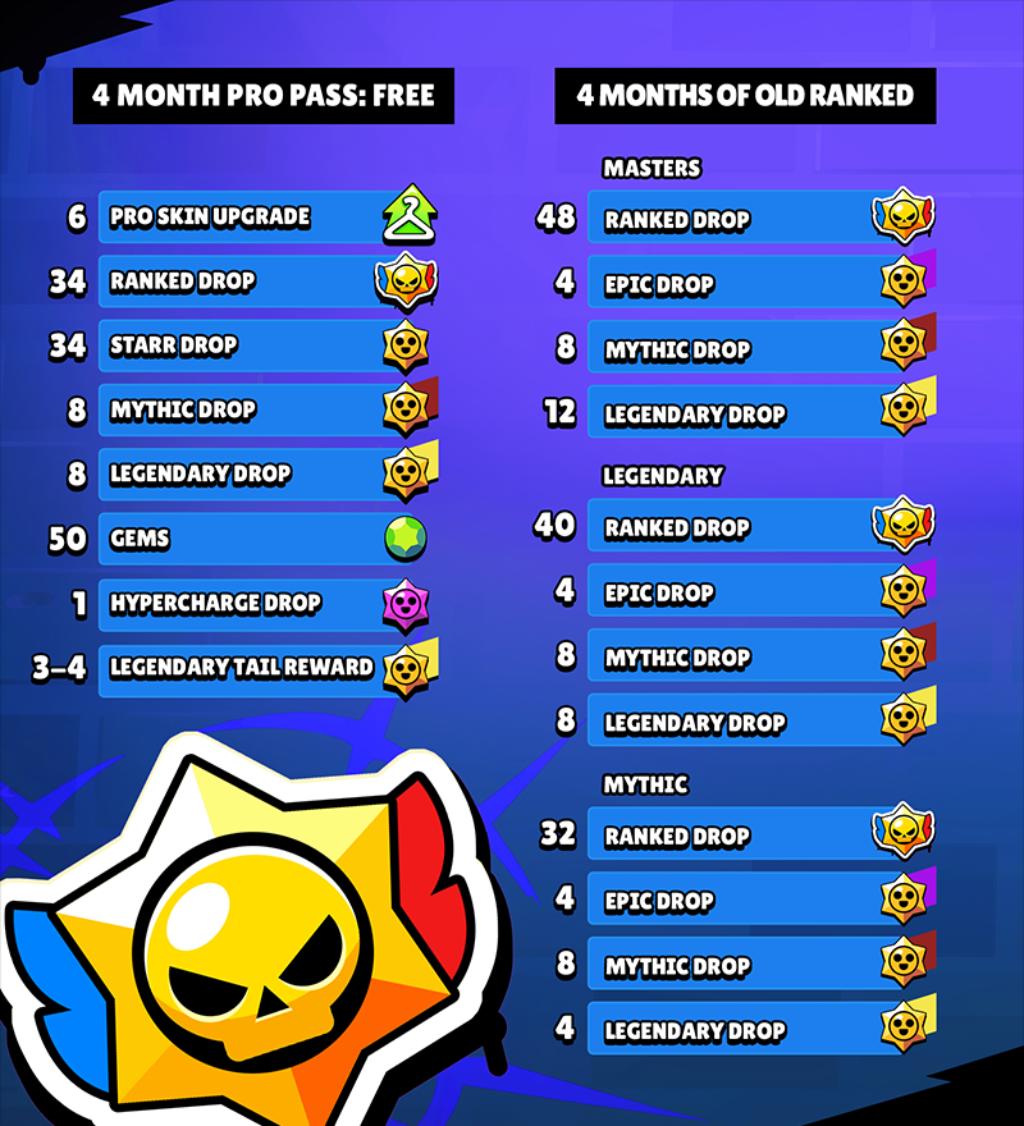 Brawl Stars Comparison between Free Pro Pass and Old Ranked Rewards