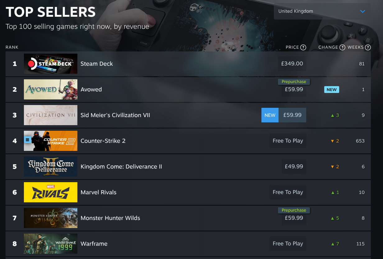 Avowed on the Steam top-sellers list.