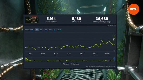 Player stats for The Outlast Trials show that the game has had a peak of 5189 players in the past 24 hours, with a graph showing that this is a notable increase from its usual stats. A screenshot of the game can be seen in the background, and the logo for PCGamesN can be seen in the top right.