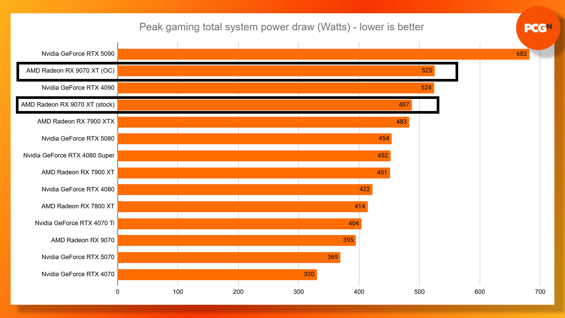 AMD Radeon RX 9070 XT review: Total system power draw results graph.