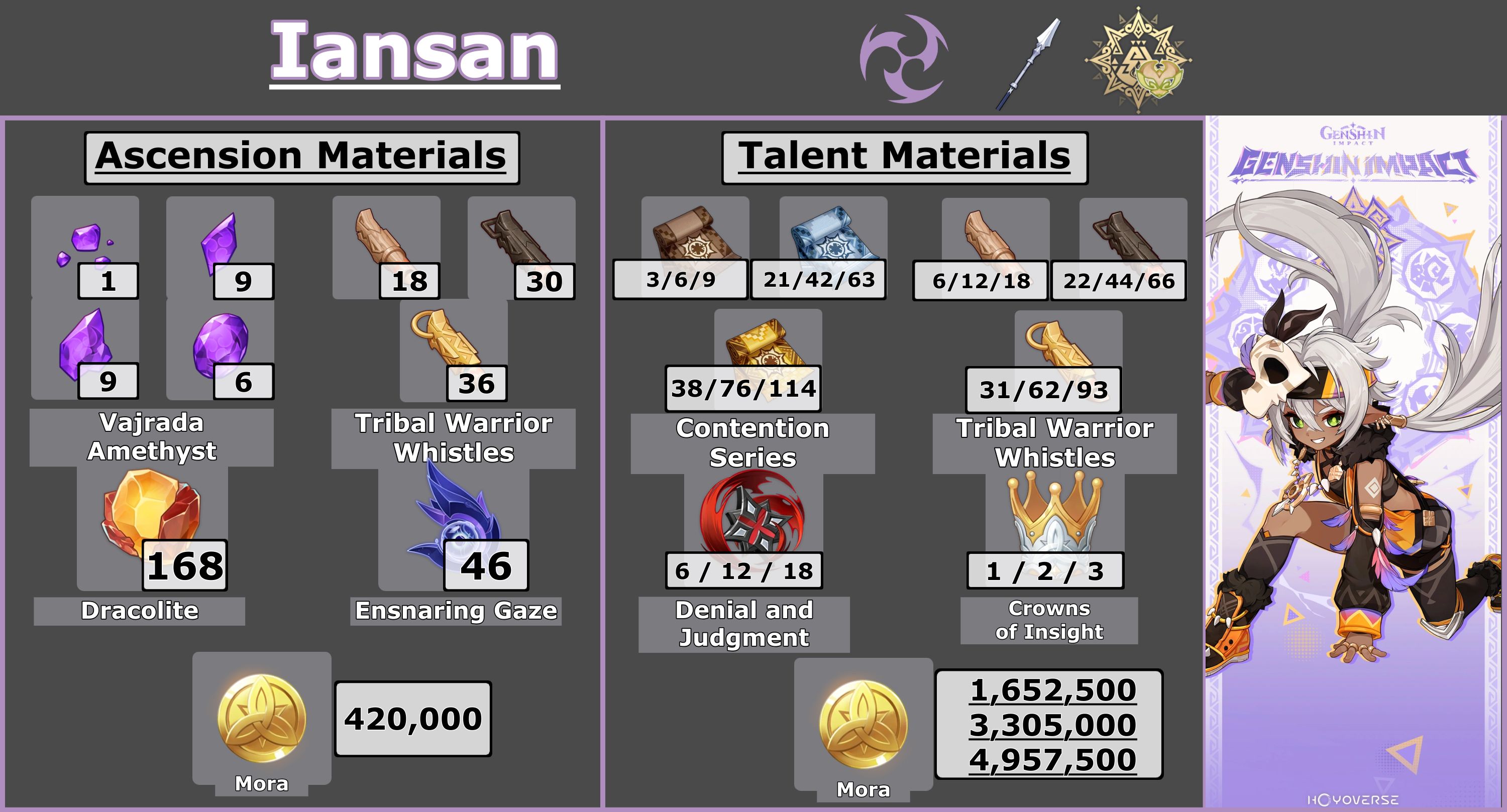 Iansan materials infographic