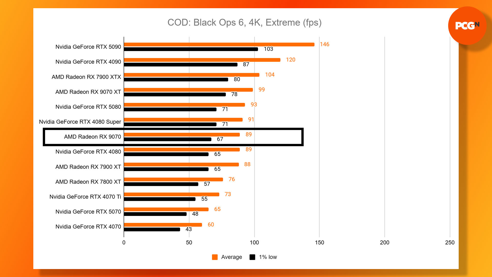 AMD Radeon RX 9070 review: Call of Duty Black Ops 6 4K Extreme benchmark results graph.