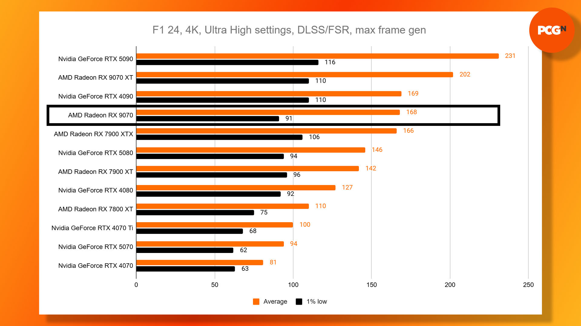 AMD Radeon RX 9070 review: F1 24 4K Ultra High FSR and frame gen benchmark results graph.