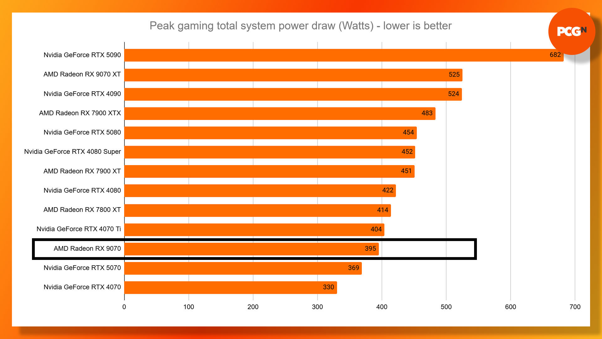 AMD Radeon RX 9070 review: Total system power draw results graph.