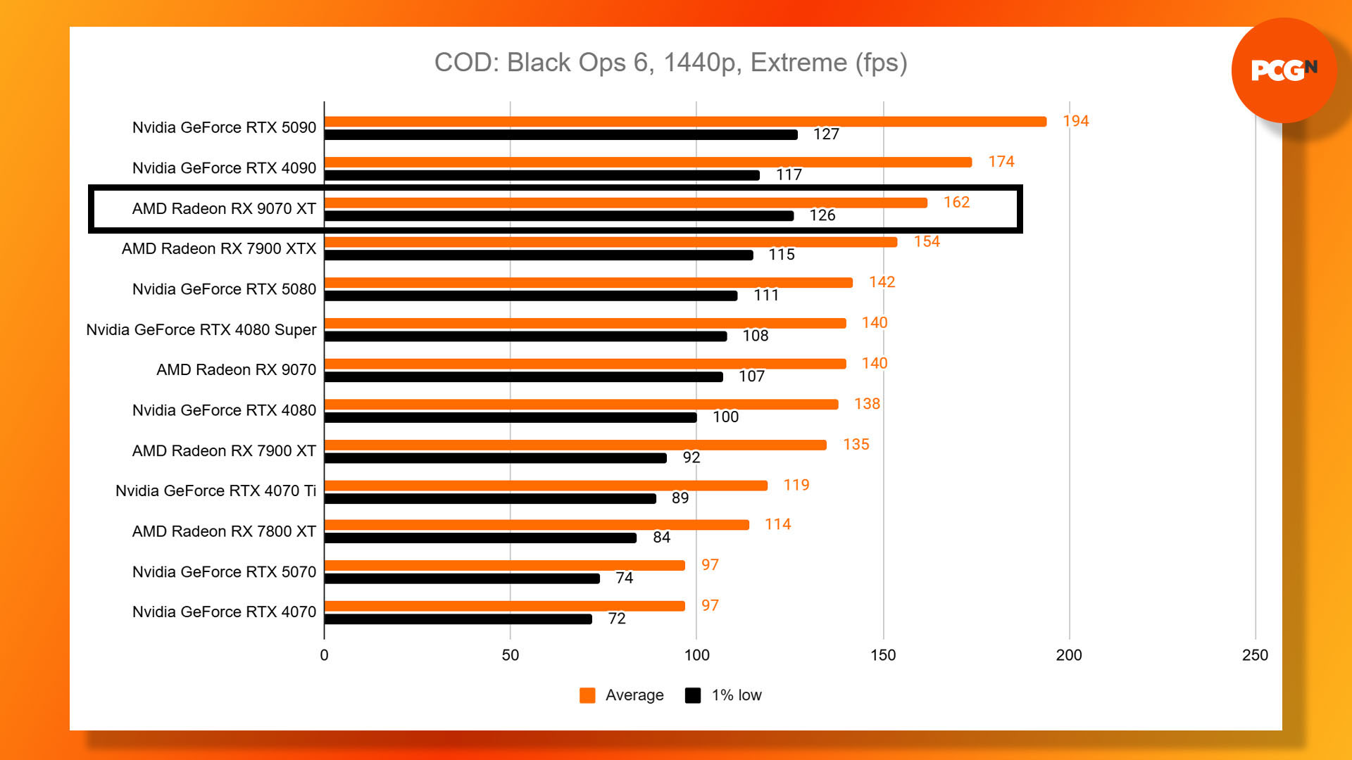 AMD Radeon RX 9070 XT review: Call of Duty Black Ops 6 1440p benchmark results graph.